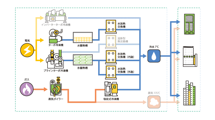 電力負荷の平準化